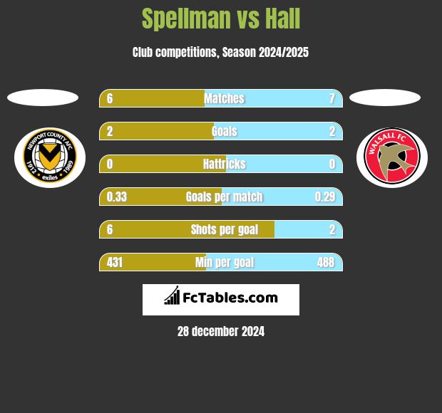 Spellman vs Hall h2h player stats