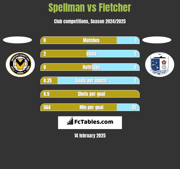 Spellman vs Fletcher h2h player stats