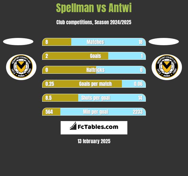 Spellman vs Antwi h2h player stats