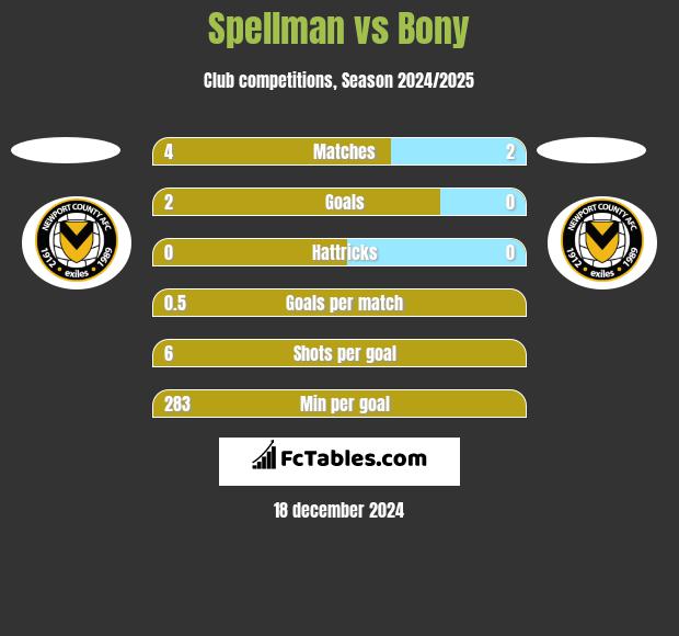 Spellman vs Bony h2h player stats