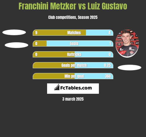 Franchini Metzker vs Luiz Gustavo h2h player stats