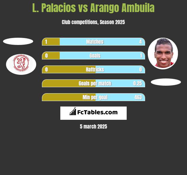 L. Palacios vs Arango Ambuila h2h player stats