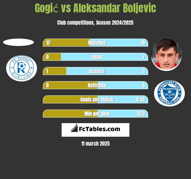 Gogić vs Aleksandar Boljevic h2h player stats