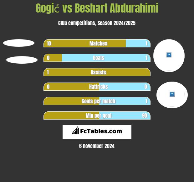 Gogić vs Beshart Abdurahimi h2h player stats