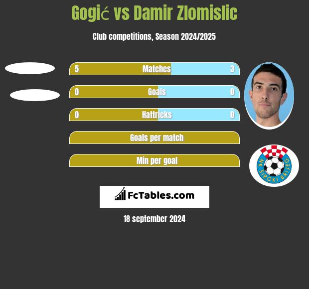 Gogić vs Damir Zlomislic h2h player stats