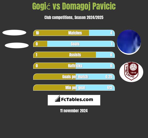 Gogić vs Domagoj Pavicic h2h player stats