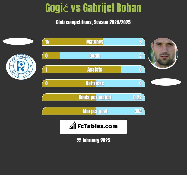 Gogić vs Gabrijel Boban h2h player stats