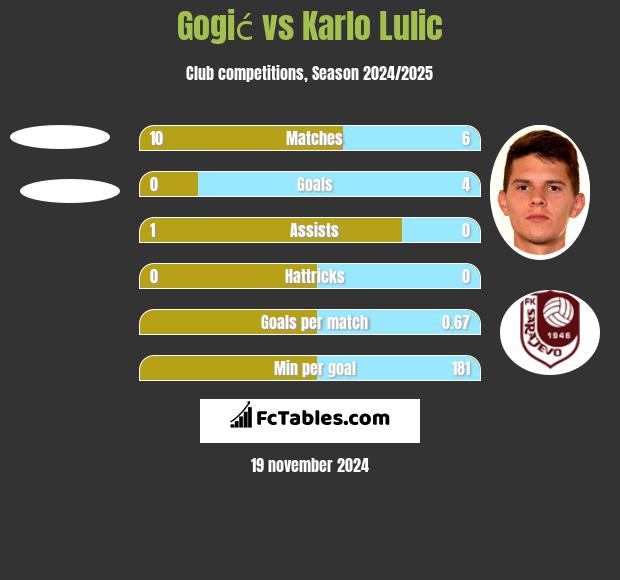 Gogić vs Karlo Lulic h2h player stats