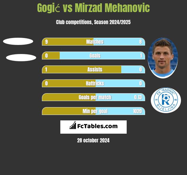 Gogić vs Mirzad Mehanovic h2h player stats