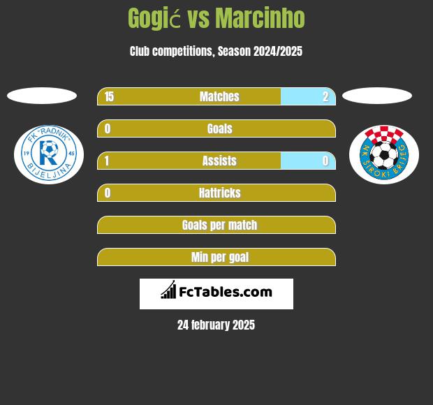 Gogić vs Marcinho h2h player stats