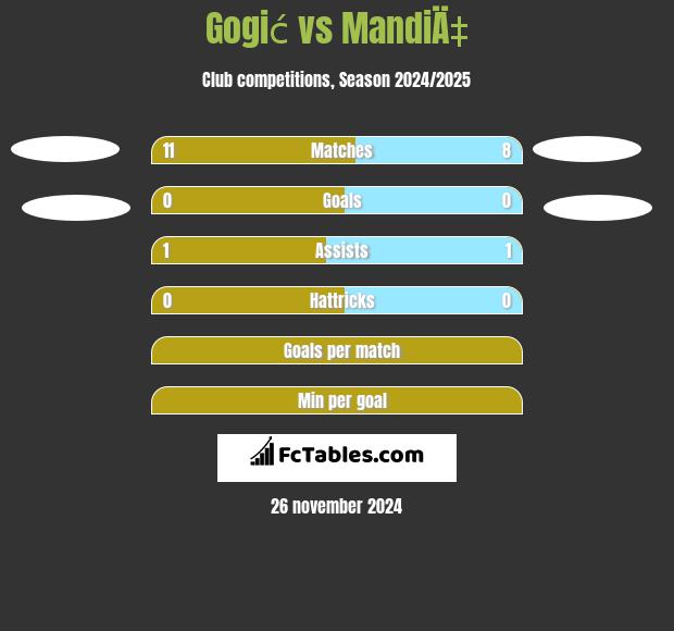 Gogić vs MandiÄ‡ h2h player stats