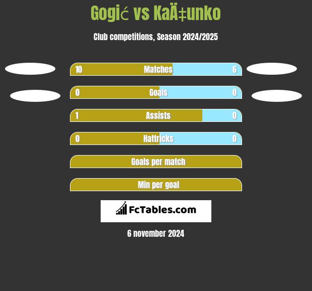 Gogić vs KaÄ‡unko h2h player stats