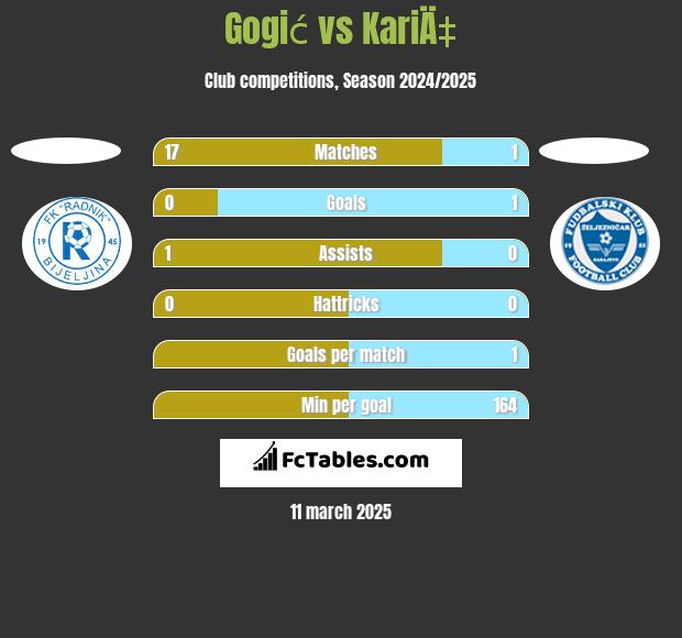 Gogić vs KariÄ‡ h2h player stats