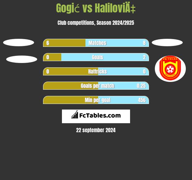 Gogić vs HaliloviÄ‡ h2h player stats