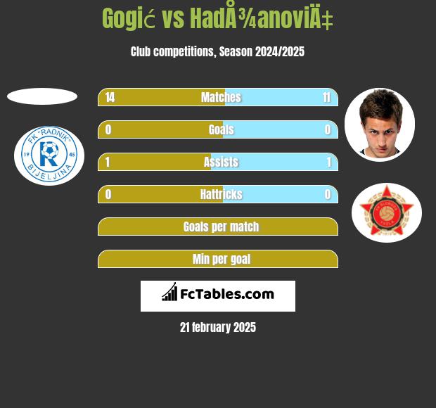 Gogić vs HadÅ¾anoviÄ‡ h2h player stats