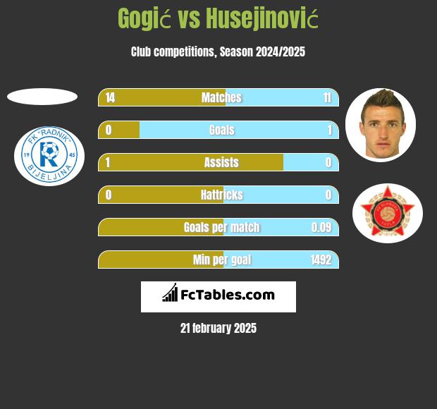 Gogić vs Husejinović h2h player stats