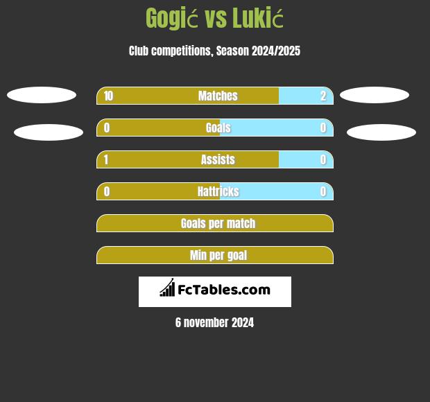 Gogić vs Lukić h2h player stats