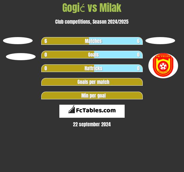 Gogić vs Milak h2h player stats