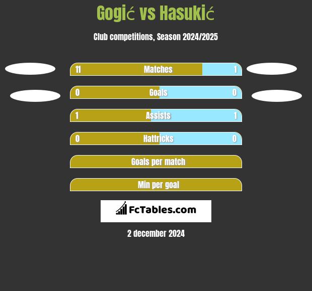 Gogić vs Hasukić h2h player stats