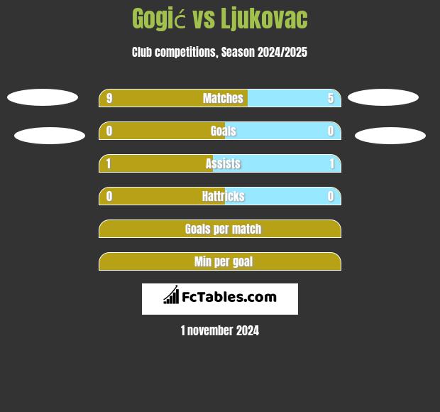 Gogić vs Ljukovac h2h player stats