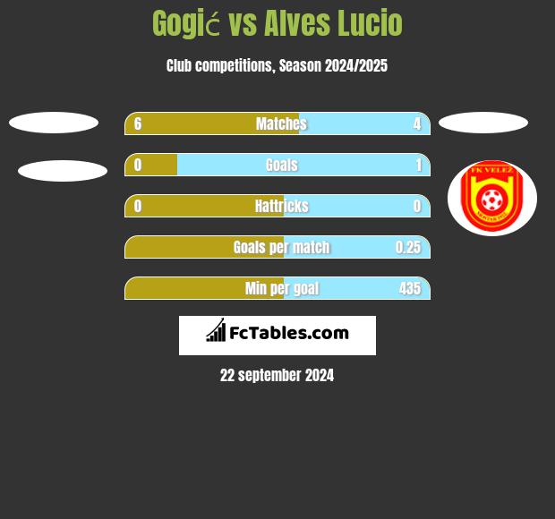 Gogić vs Alves Lucio h2h player stats