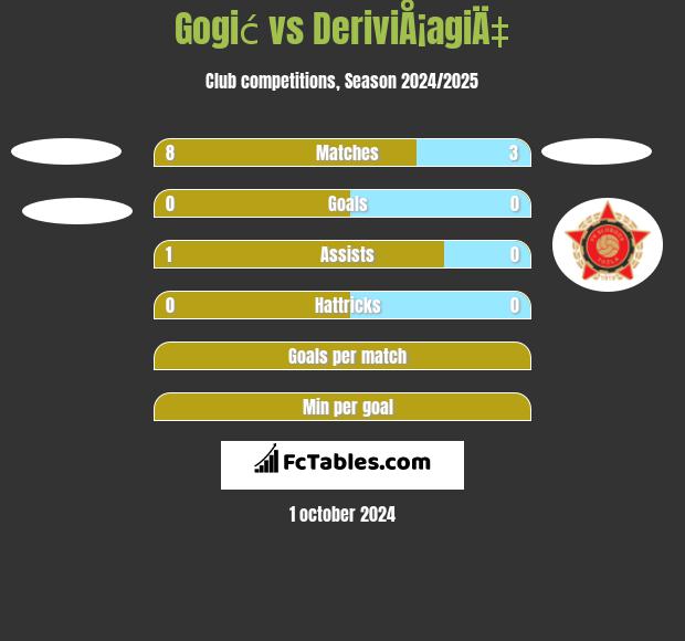 Gogić vs DeriviÅ¡agiÄ‡ h2h player stats