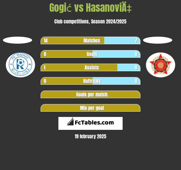 Gogić vs HasanoviÄ‡ h2h player stats