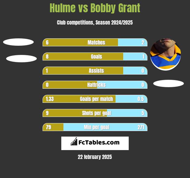 Hulme vs Bobby Grant h2h player stats