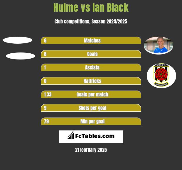 Hulme vs Ian Black h2h player stats