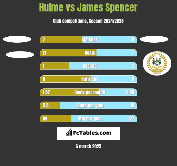 Hulme vs James Spencer h2h player stats