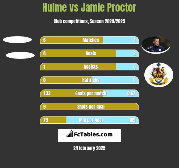 Hulme vs Jamie Proctor h2h player stats