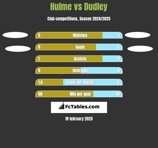 Hulme vs Dudley h2h player stats