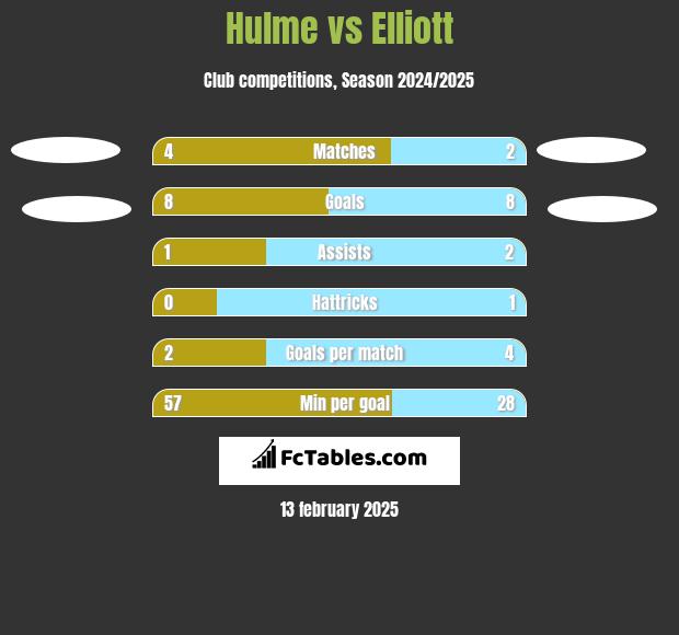 Hulme vs Elliott h2h player stats