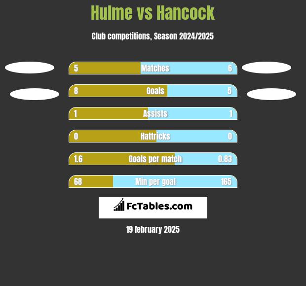 Hulme vs Hancock h2h player stats