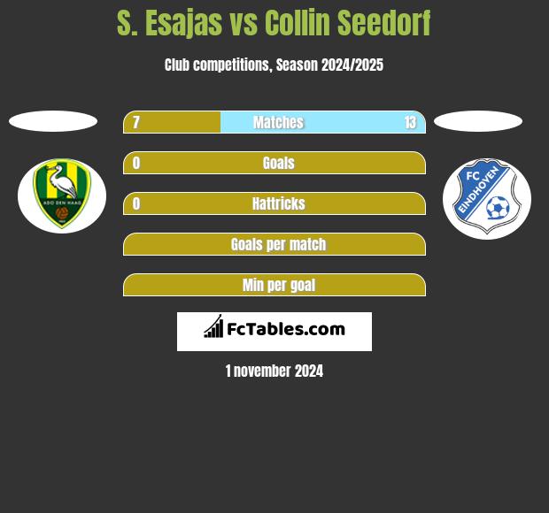 S. Esajas vs Collin Seedorf h2h player stats