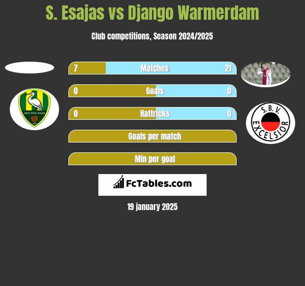 S. Esajas vs Django Warmerdam h2h player stats