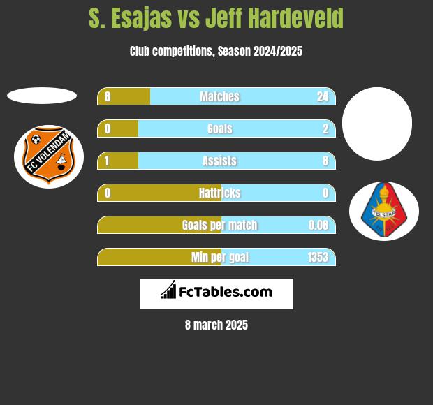 S. Esajas vs Jeff Hardeveld h2h player stats