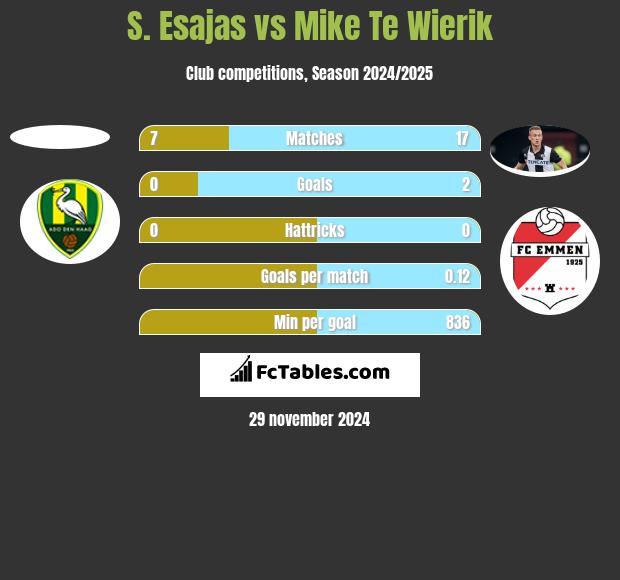 S. Esajas vs Mike Te Wierik h2h player stats