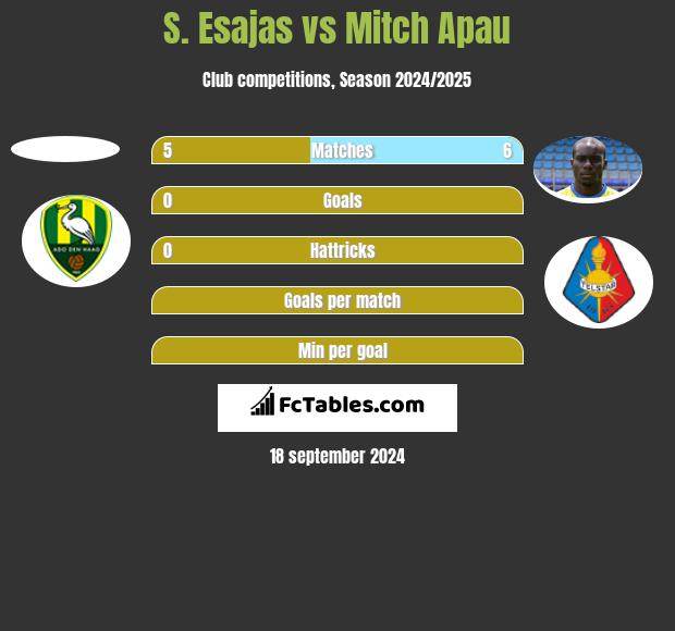 S. Esajas vs Mitch Apau h2h player stats