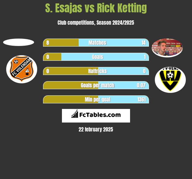 S. Esajas vs Rick Ketting h2h player stats