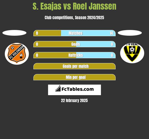 S. Esajas vs Roel Janssen h2h player stats