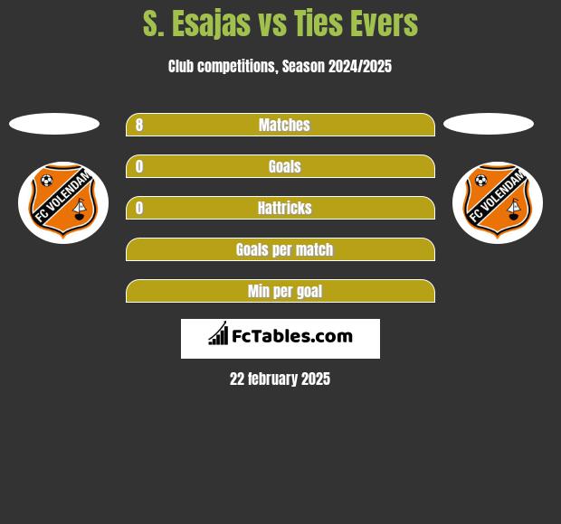 S. Esajas vs Ties Evers h2h player stats