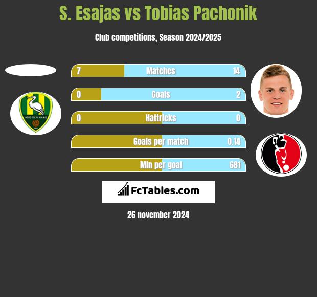 S. Esajas vs Tobias Pachonik h2h player stats