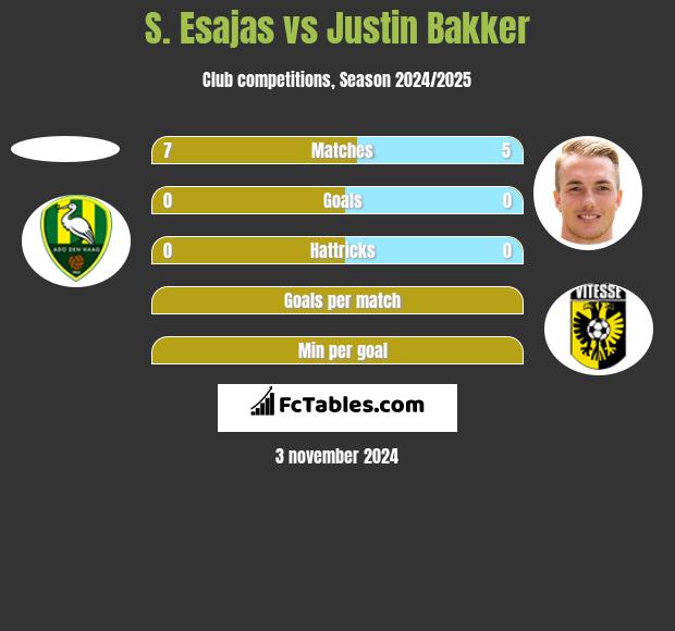 S. Esajas vs Justin Bakker h2h player stats