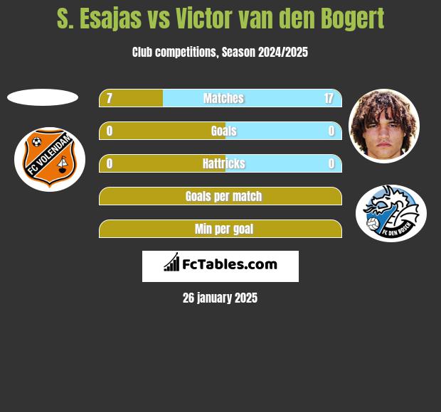 S. Esajas vs Victor van den Bogert h2h player stats