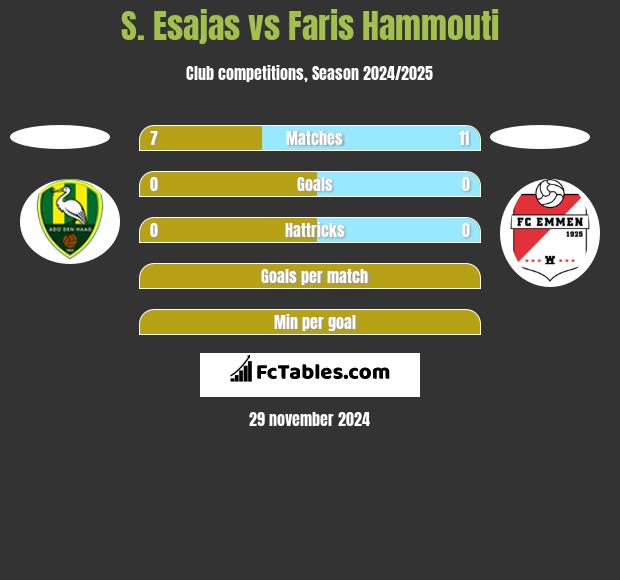 S. Esajas vs Faris Hammouti h2h player stats