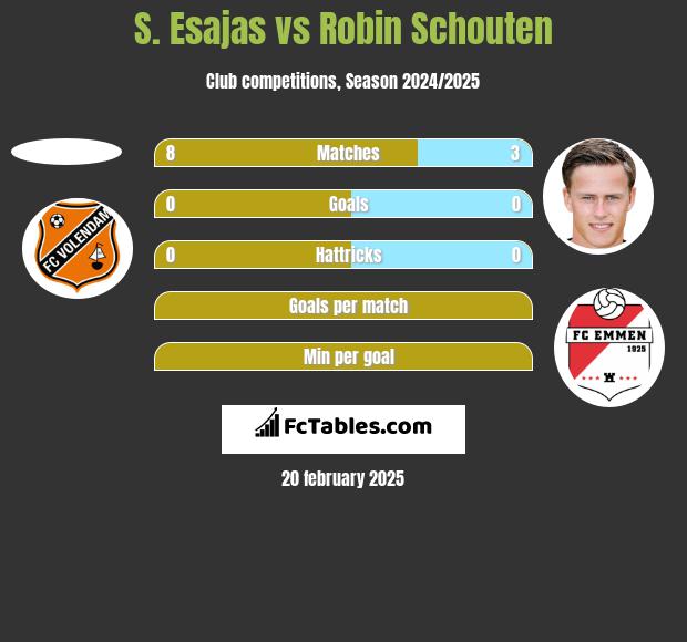 S. Esajas vs Robin Schouten h2h player stats