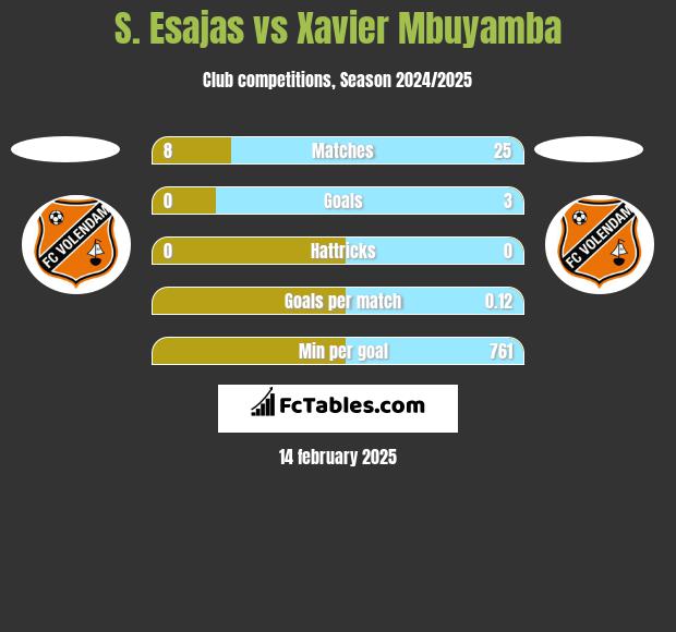 S. Esajas vs Xavier Mbuyamba h2h player stats