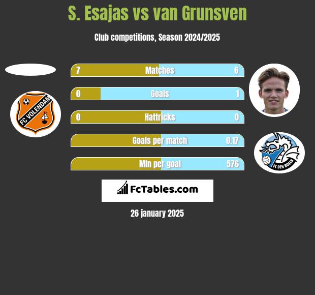 S. Esajas vs van Grunsven h2h player stats