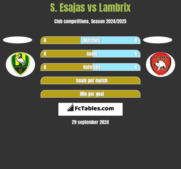 S. Esajas vs Lambrix h2h player stats